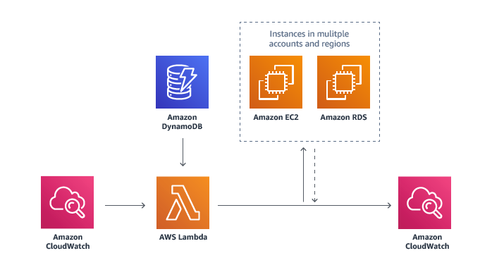 AWS Instance Scheduler Architecture